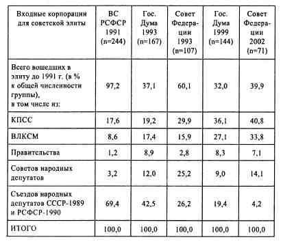 Анатомия российской элиты