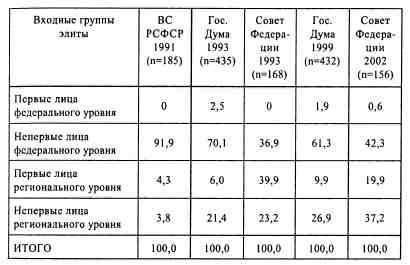 Анатомия российской элиты