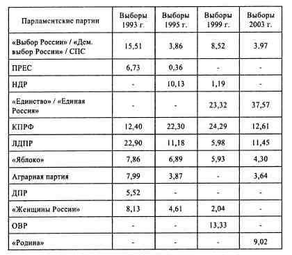 Анатомия российской элиты