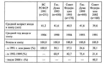 Анатомия российской элиты