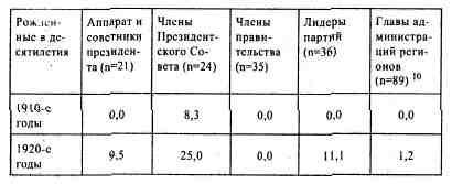 Анатомия российской элиты