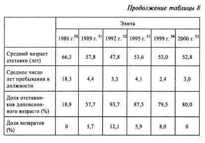 Анатомия российской элиты