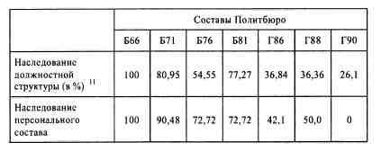 Анатомия российской элиты