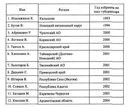 Анатомия российской элиты