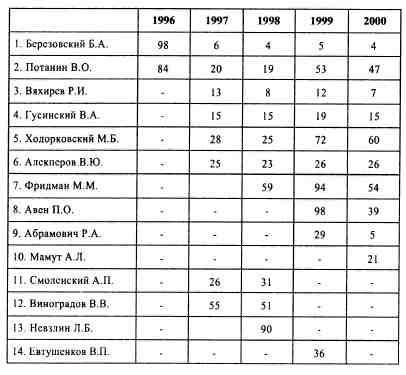 Анатомия российской элиты