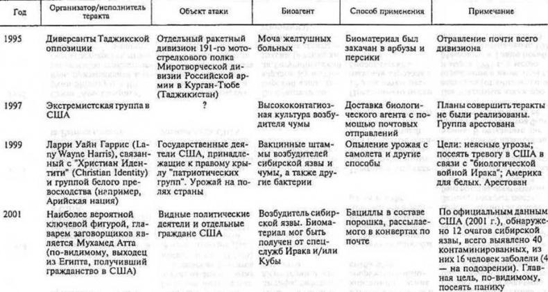 Генетическая бомба. Тайные сценарии наукоемкого биотерроризма