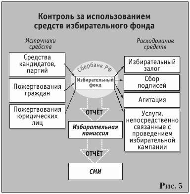 Партии на выборах