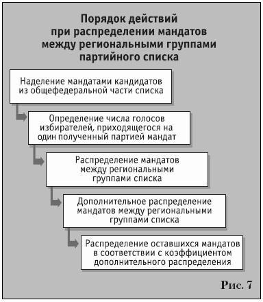 Партии на выборах