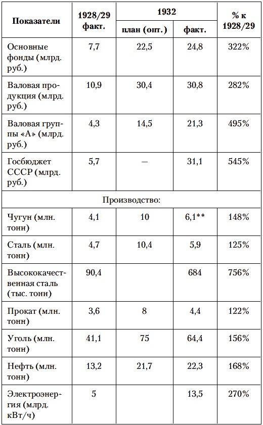 Сталин против Великой Депрессии. Антикризисная политика СССР