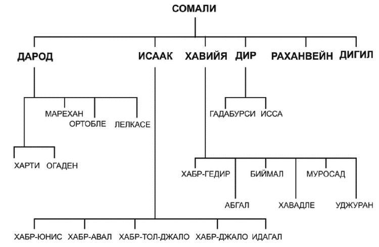 Сомали. Бесконечность войны