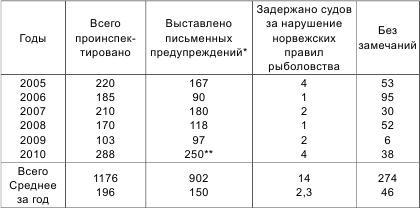 Россия теряет Арктику?