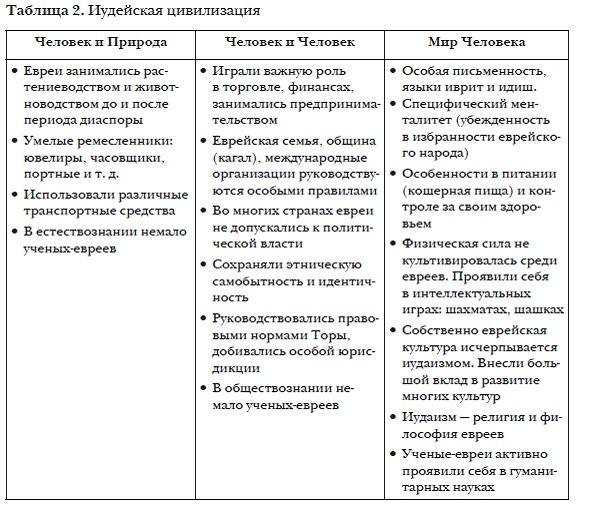 История мировых цивилизаций