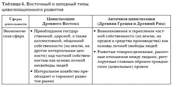 История мировых цивилизаций