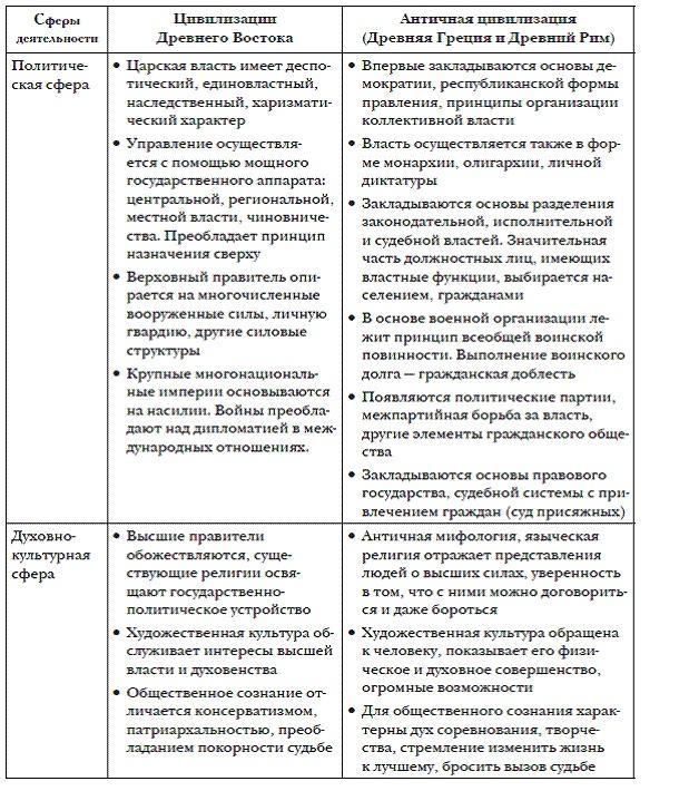 История мировых цивилизаций