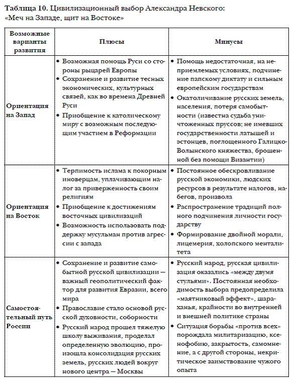 История мировых цивилизаций