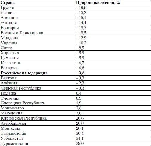 История России. От Горбачева до Путина и Медведева