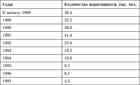 Семена распада. Войны и конфликты на территории бывшего СССР