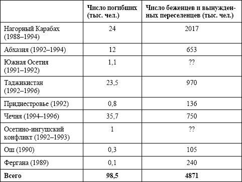 Семена распада. Войны и конфликты на территории бывшего СССР