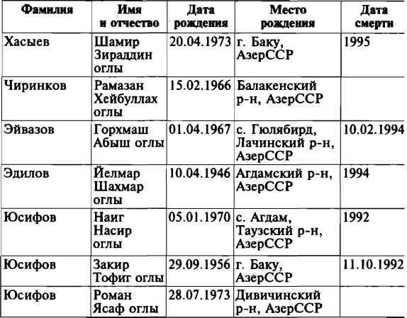 Меч и огонь Карабаха. Хроника незнаменитой войны. 1988-1994