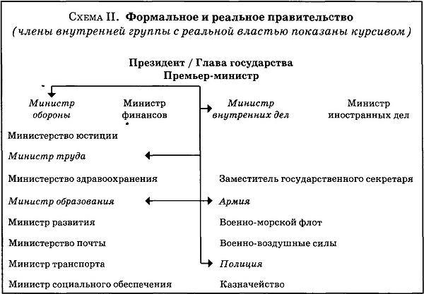 Государственный переворот