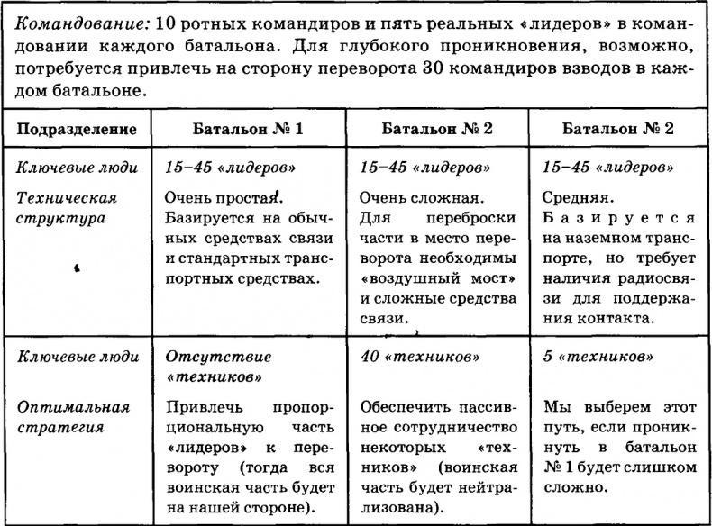 Государственный переворот