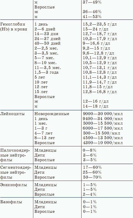 О чем говорят анализы