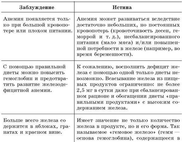 Малокровие. Самые эффективные методы лечения