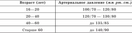 Заболевания сосудов. Самые эффективные методы лечения