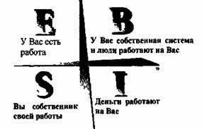 Квадрант денежного потока