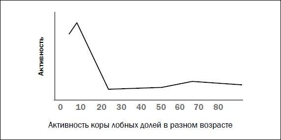 Измени свой мозг - изменится и возраст!