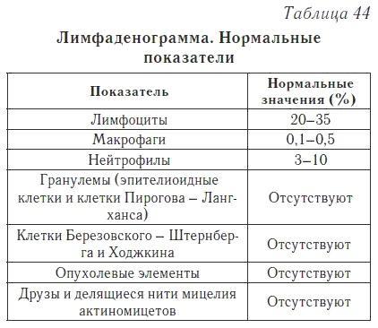 Ваш домашний доктор. Расшифровка анализов без консультации врача