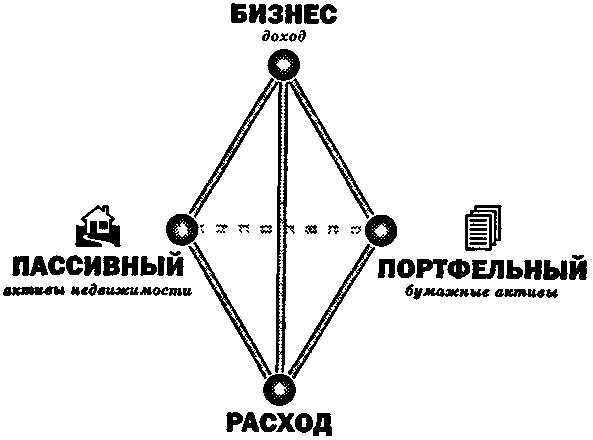 Руководство богатого папы по инвестированию