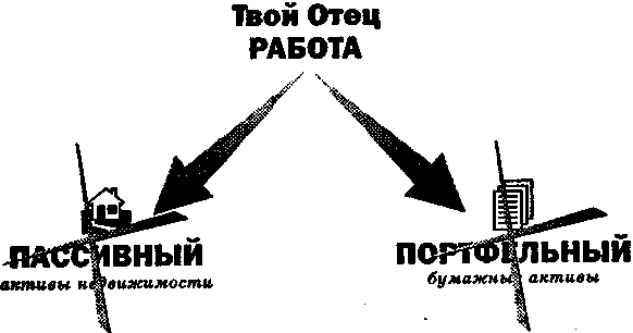 Руководство богатого папы по инвестированию