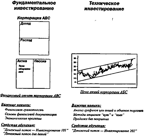 Руководство богатого папы по инвестированию