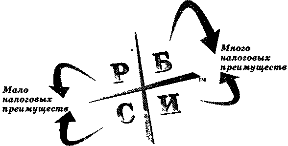 Руководство богатого папы по инвестированию