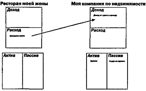 Руководство богатого папы по инвестированию