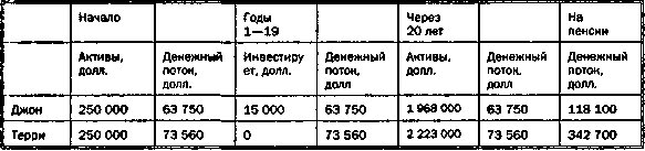 Руководство богатого папы по инвестированию