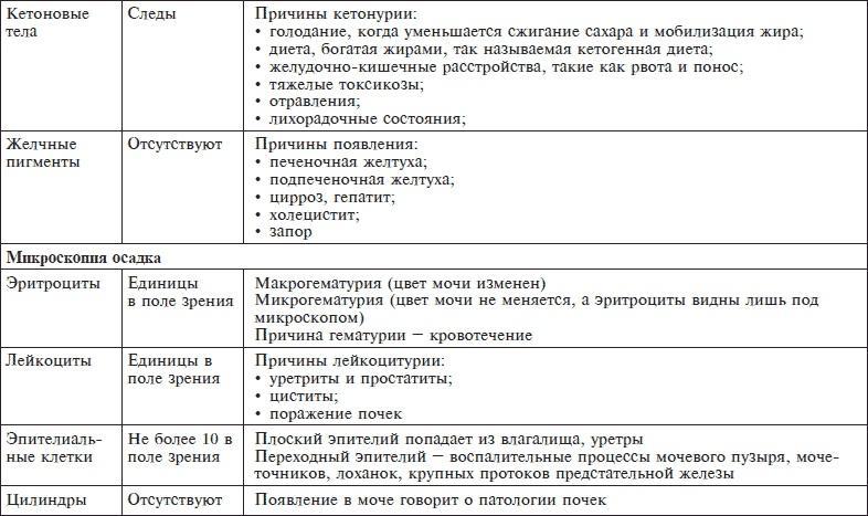 О чем говорят анализы. Секреты медицинских показателей - для пациентов