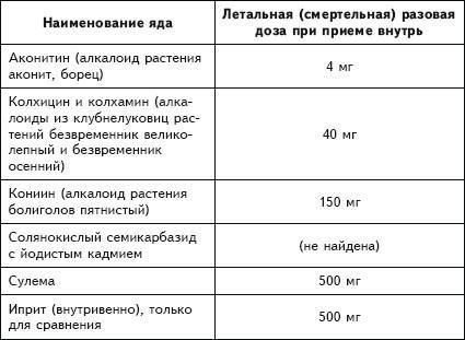 Рак. Практика исцеления и профилактика. Лечение ядами