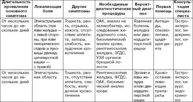 Правильное питание при болезнях желудочно-кишечного тракта