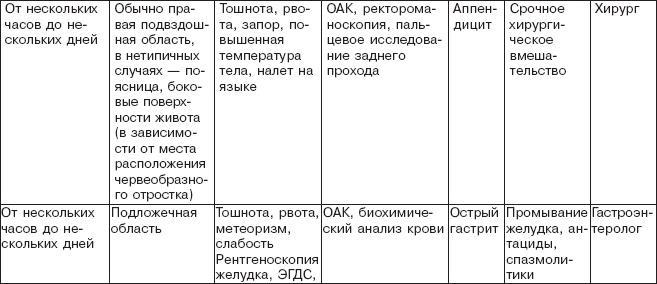 Правильное питание при болезнях желудочно-кишечного тракта