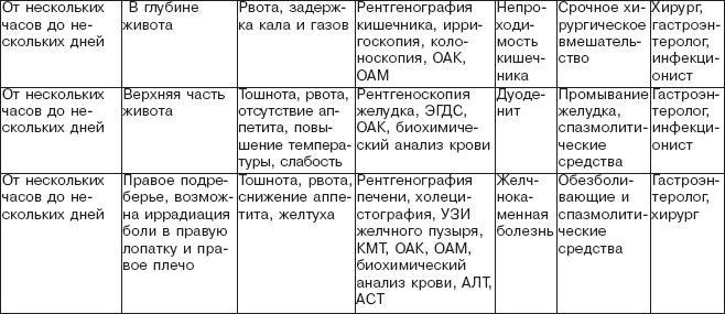 Правильное питание при болезнях желудочно-кишечного тракта