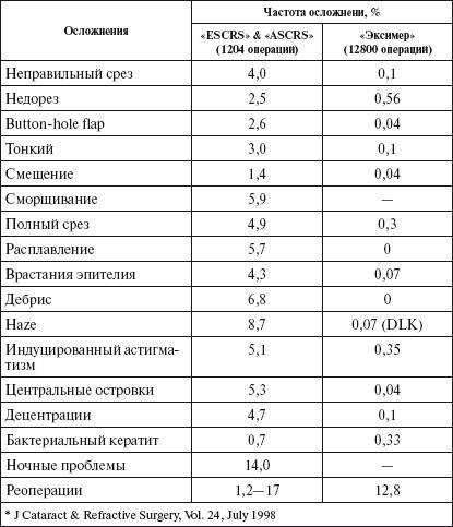 Лазерная коррекция зрения