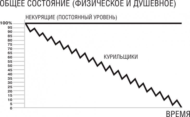 Бросай курить сейчас не набирая вес