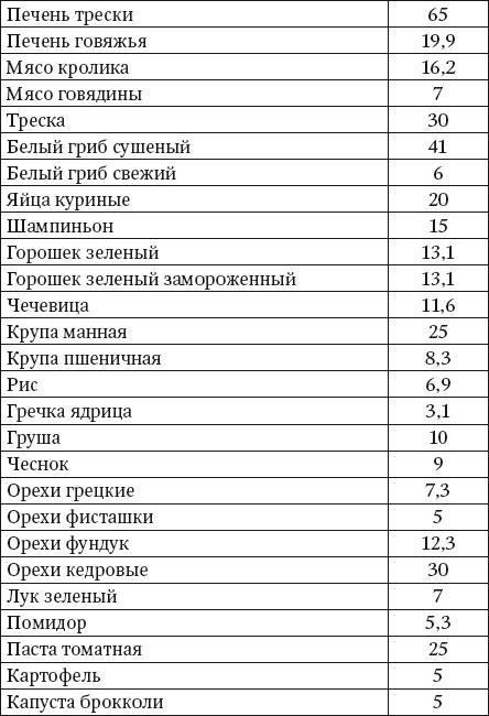 100 рецептов блюд, богатых микроэлеметами. Вкусно, полезно, душевно, целебно