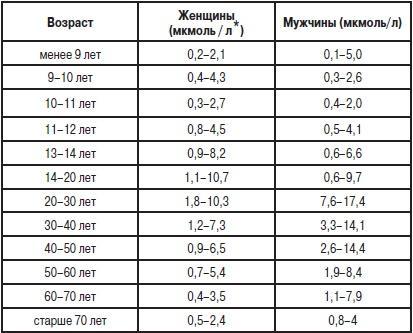 Анализы. Полный справочник