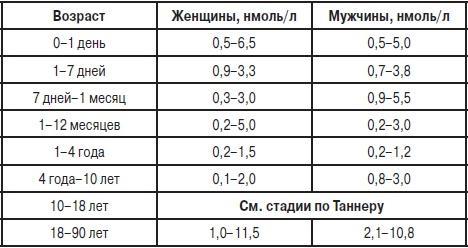 Анализы. Полный справочник