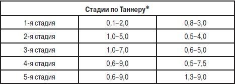 Анализы. Полный справочник