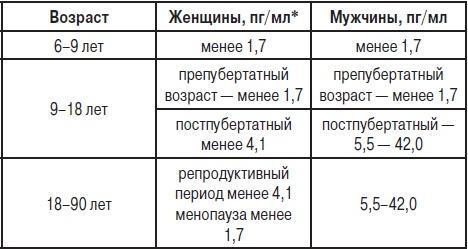 Анализы. Полный справочник