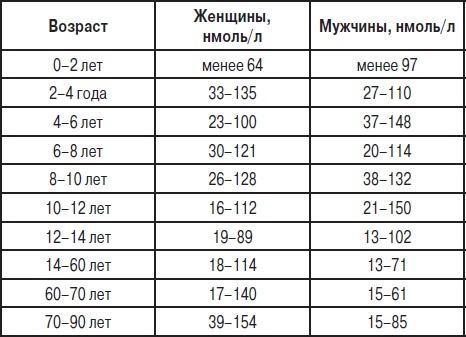 Анализы. Полный справочник